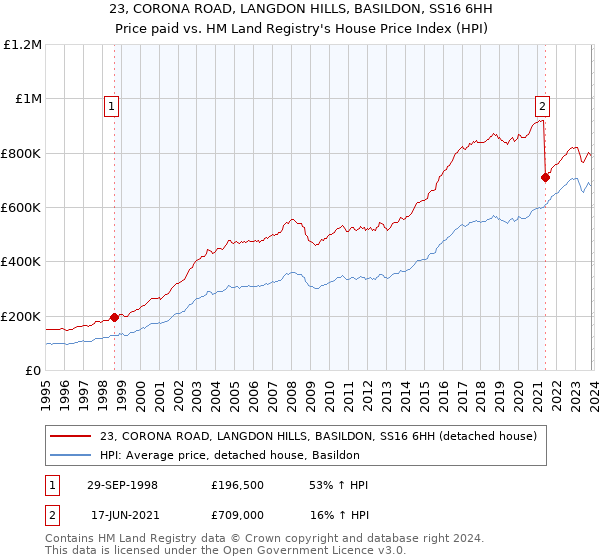 23, CORONA ROAD, LANGDON HILLS, BASILDON, SS16 6HH: Price paid vs HM Land Registry's House Price Index