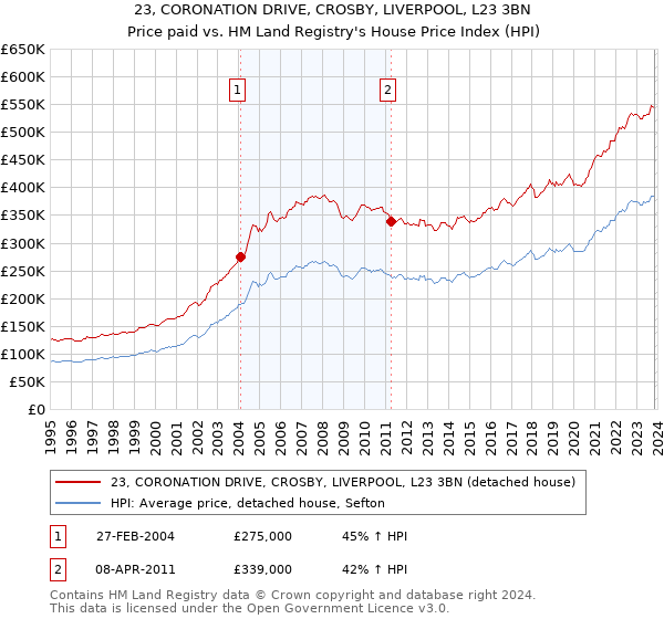 23, CORONATION DRIVE, CROSBY, LIVERPOOL, L23 3BN: Price paid vs HM Land Registry's House Price Index