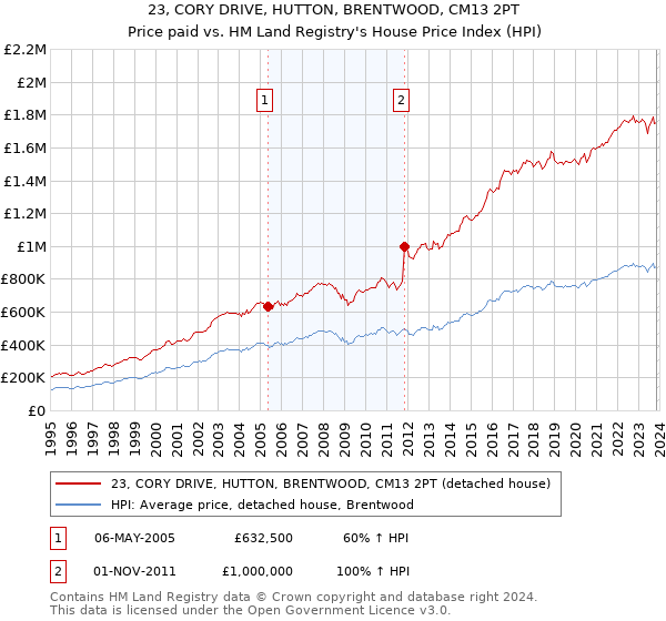23, CORY DRIVE, HUTTON, BRENTWOOD, CM13 2PT: Price paid vs HM Land Registry's House Price Index