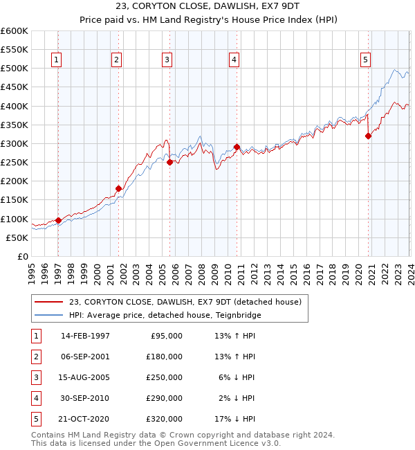 23, CORYTON CLOSE, DAWLISH, EX7 9DT: Price paid vs HM Land Registry's House Price Index