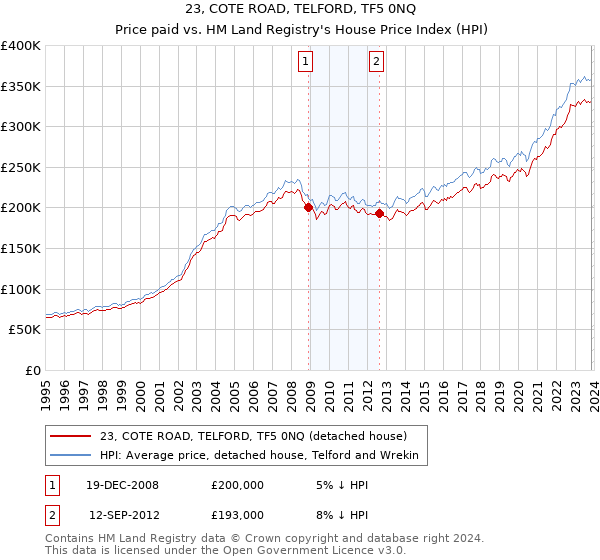 23, COTE ROAD, TELFORD, TF5 0NQ: Price paid vs HM Land Registry's House Price Index