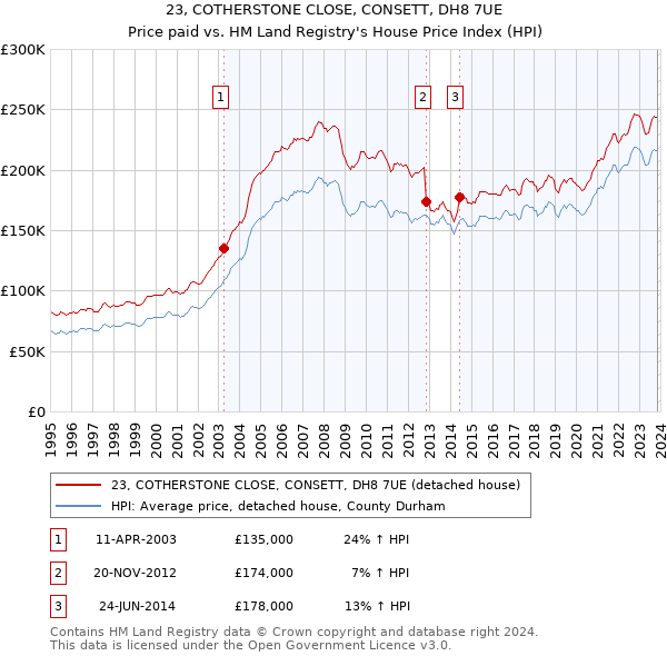 23, COTHERSTONE CLOSE, CONSETT, DH8 7UE: Price paid vs HM Land Registry's House Price Index