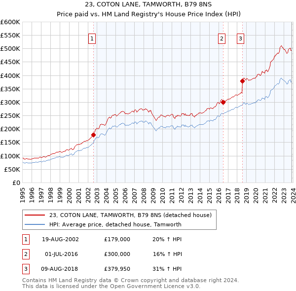 23, COTON LANE, TAMWORTH, B79 8NS: Price paid vs HM Land Registry's House Price Index