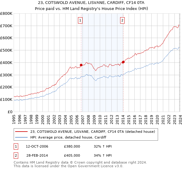 23, COTSWOLD AVENUE, LISVANE, CARDIFF, CF14 0TA: Price paid vs HM Land Registry's House Price Index