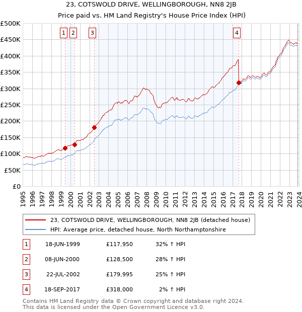 23, COTSWOLD DRIVE, WELLINGBOROUGH, NN8 2JB: Price paid vs HM Land Registry's House Price Index
