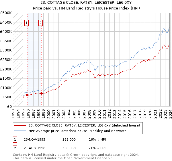 23, COTTAGE CLOSE, RATBY, LEICESTER, LE6 0XY: Price paid vs HM Land Registry's House Price Index