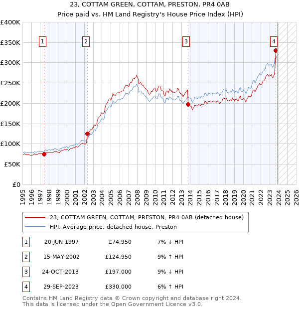 23, COTTAM GREEN, COTTAM, PRESTON, PR4 0AB: Price paid vs HM Land Registry's House Price Index