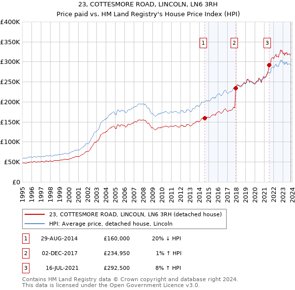 23, COTTESMORE ROAD, LINCOLN, LN6 3RH: Price paid vs HM Land Registry's House Price Index