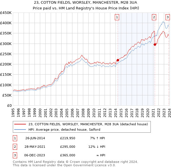 23, COTTON FIELDS, WORSLEY, MANCHESTER, M28 3UA: Price paid vs HM Land Registry's House Price Index