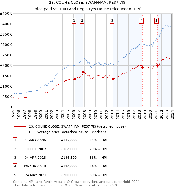 23, COUHE CLOSE, SWAFFHAM, PE37 7JS: Price paid vs HM Land Registry's House Price Index