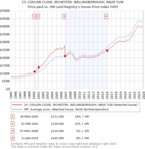 23, COULON CLOSE, IRCHESTER, WELLINGBOROUGH, NN29 7UW: Price paid vs HM Land Registry's House Price Index