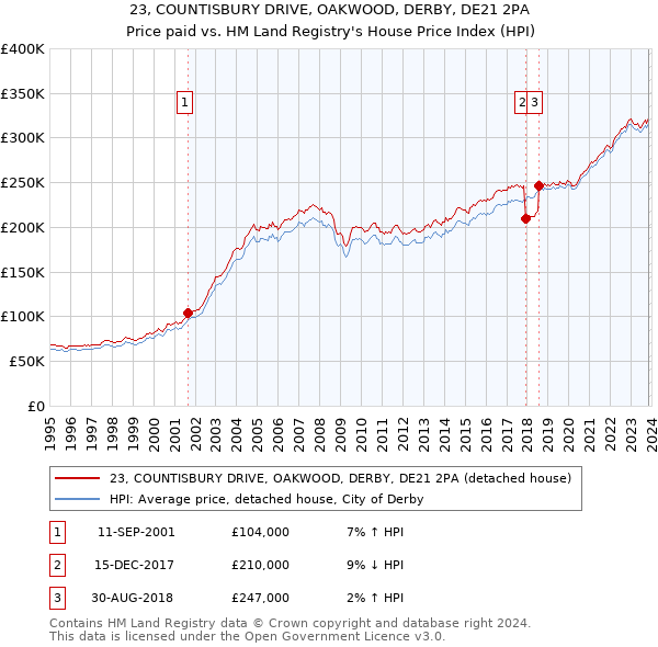 23, COUNTISBURY DRIVE, OAKWOOD, DERBY, DE21 2PA: Price paid vs HM Land Registry's House Price Index