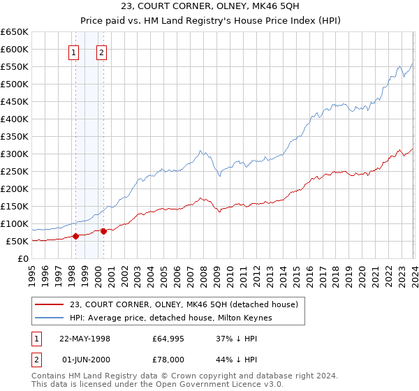 23, COURT CORNER, OLNEY, MK46 5QH: Price paid vs HM Land Registry's House Price Index