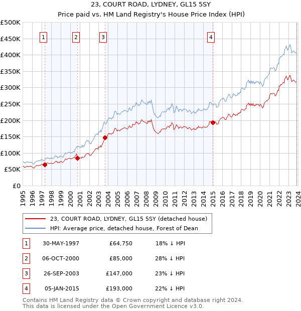 23, COURT ROAD, LYDNEY, GL15 5SY: Price paid vs HM Land Registry's House Price Index