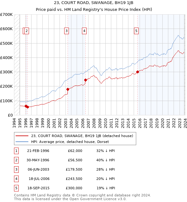 23, COURT ROAD, SWANAGE, BH19 1JB: Price paid vs HM Land Registry's House Price Index