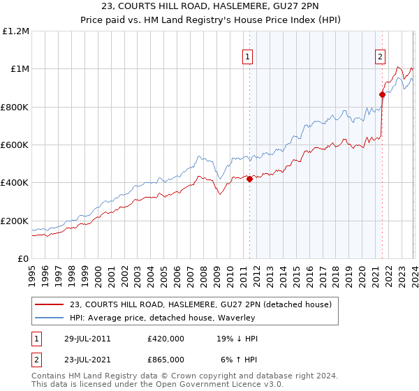 23, COURTS HILL ROAD, HASLEMERE, GU27 2PN: Price paid vs HM Land Registry's House Price Index