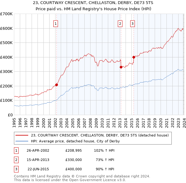23, COURTWAY CRESCENT, CHELLASTON, DERBY, DE73 5TS: Price paid vs HM Land Registry's House Price Index