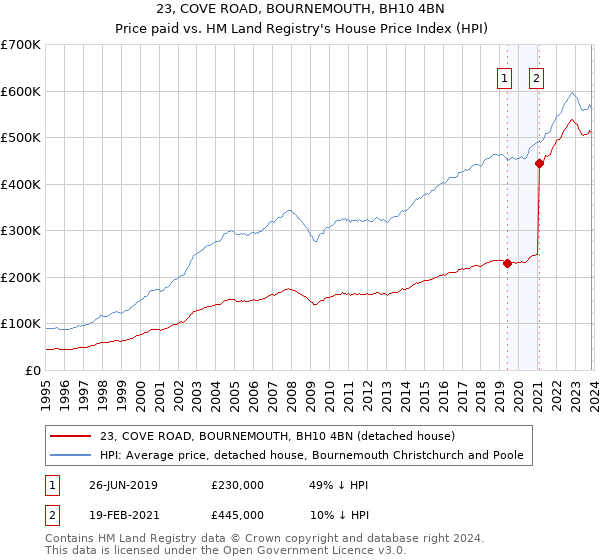 23, COVE ROAD, BOURNEMOUTH, BH10 4BN: Price paid vs HM Land Registry's House Price Index