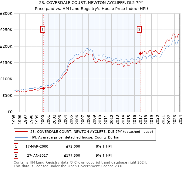 23, COVERDALE COURT, NEWTON AYCLIFFE, DL5 7PY: Price paid vs HM Land Registry's House Price Index