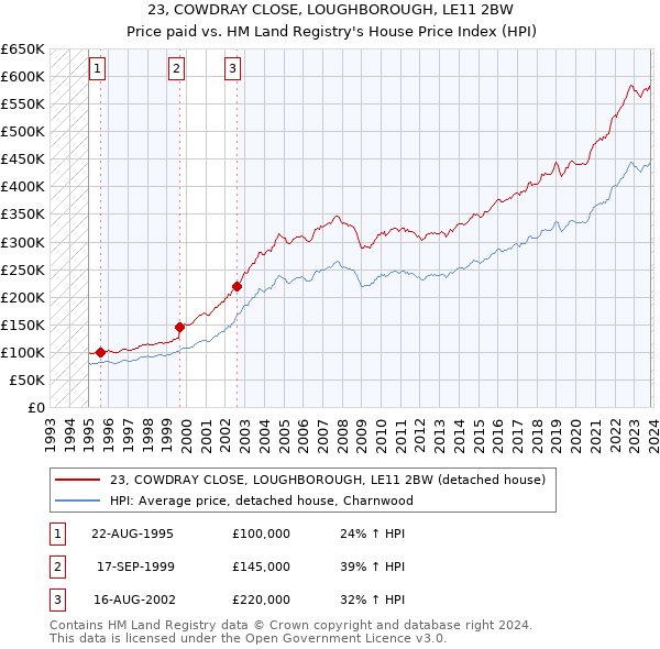 23, COWDRAY CLOSE, LOUGHBOROUGH, LE11 2BW: Price paid vs HM Land Registry's House Price Index