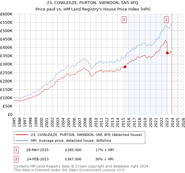 23, COWLEAZE, PURTON, SWINDON, SN5 4FQ: Price paid vs HM Land Registry's House Price Index