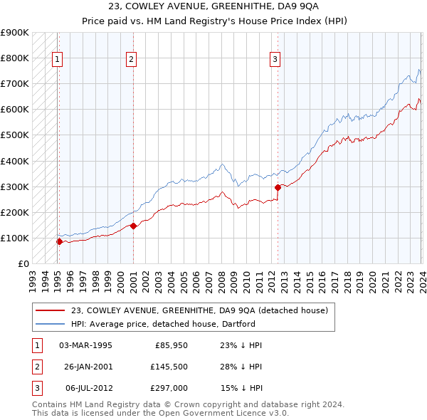 23, COWLEY AVENUE, GREENHITHE, DA9 9QA: Price paid vs HM Land Registry's House Price Index