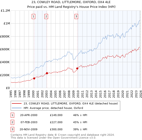 23, COWLEY ROAD, LITTLEMORE, OXFORD, OX4 4LE: Price paid vs HM Land Registry's House Price Index