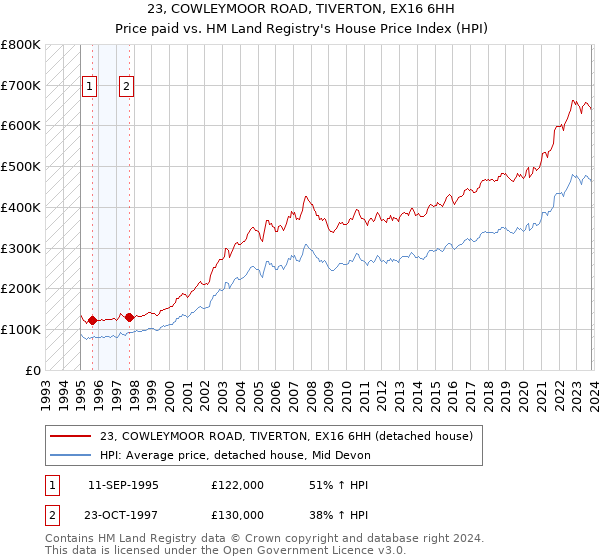 23, COWLEYMOOR ROAD, TIVERTON, EX16 6HH: Price paid vs HM Land Registry's House Price Index