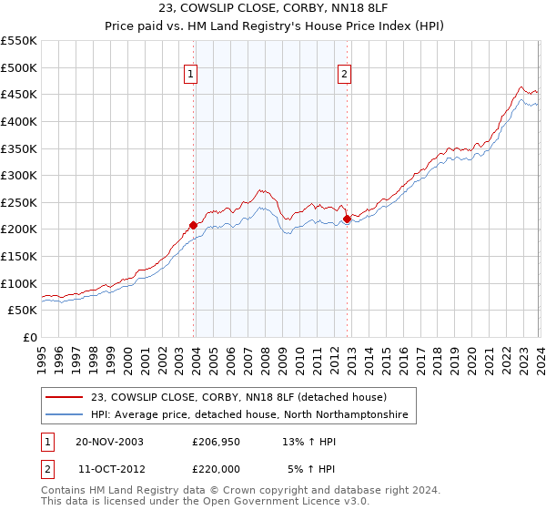 23, COWSLIP CLOSE, CORBY, NN18 8LF: Price paid vs HM Land Registry's House Price Index