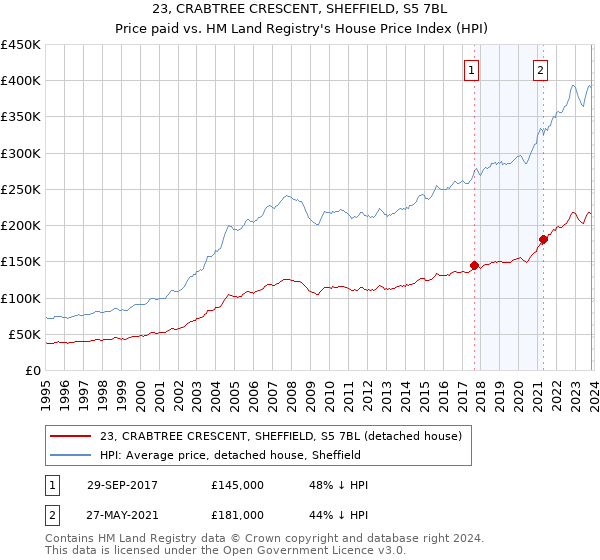23, CRABTREE CRESCENT, SHEFFIELD, S5 7BL: Price paid vs HM Land Registry's House Price Index
