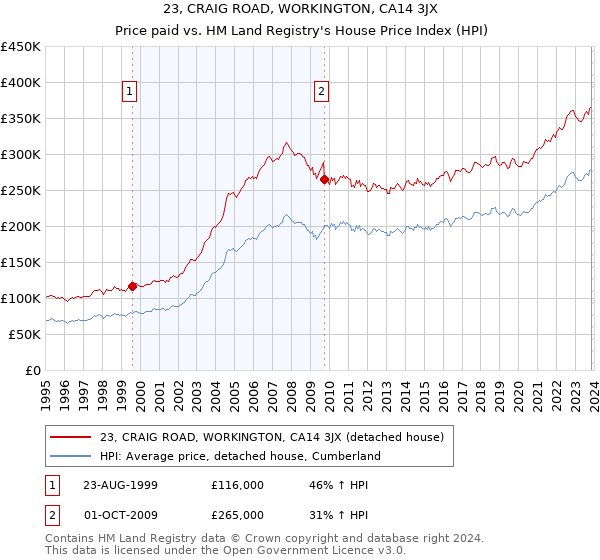 23, CRAIG ROAD, WORKINGTON, CA14 3JX: Price paid vs HM Land Registry's House Price Index