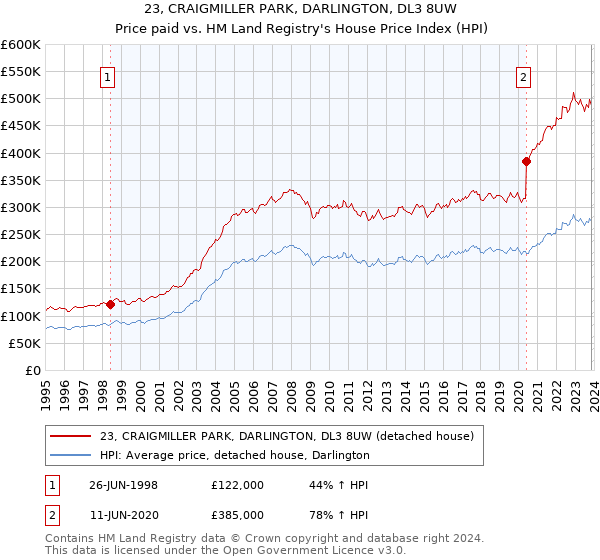 23, CRAIGMILLER PARK, DARLINGTON, DL3 8UW: Price paid vs HM Land Registry's House Price Index