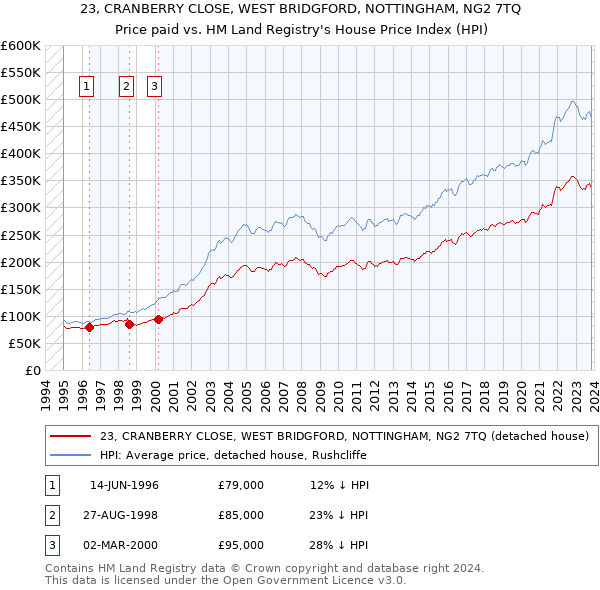 23, CRANBERRY CLOSE, WEST BRIDGFORD, NOTTINGHAM, NG2 7TQ: Price paid vs HM Land Registry's House Price Index