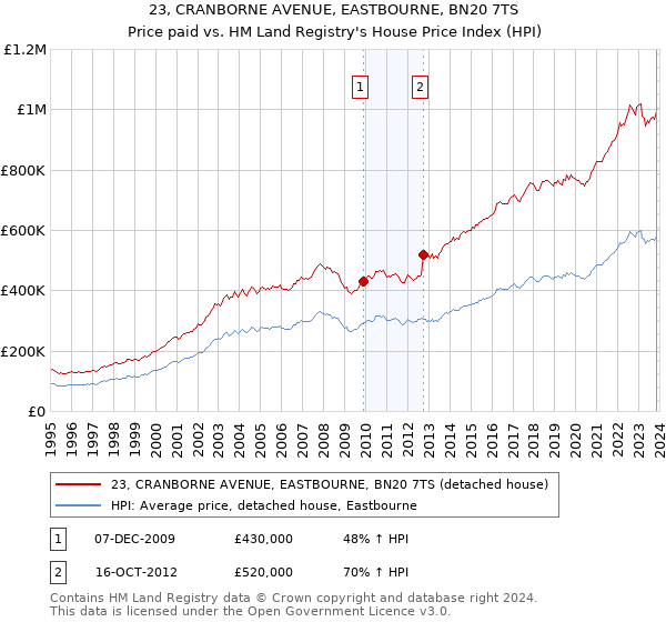 23, CRANBORNE AVENUE, EASTBOURNE, BN20 7TS: Price paid vs HM Land Registry's House Price Index