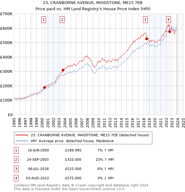 23, CRANBORNE AVENUE, MAIDSTONE, ME15 7EB: Price paid vs HM Land Registry's House Price Index