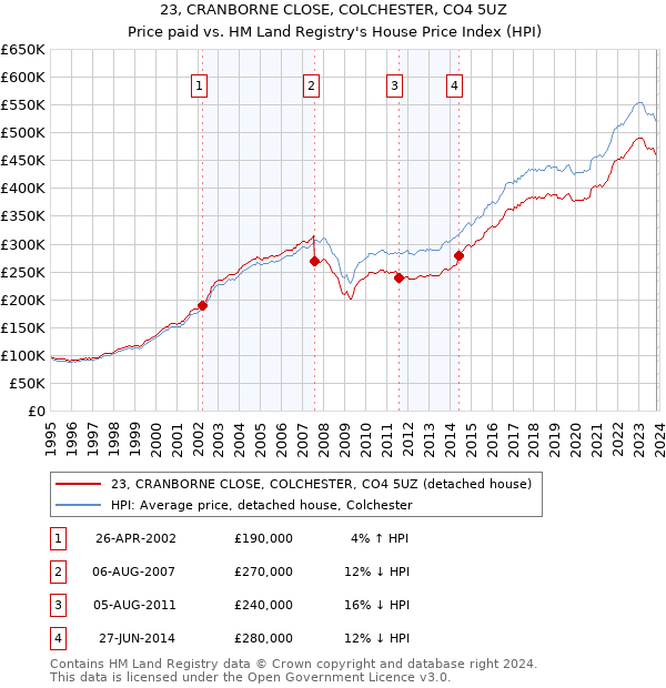23, CRANBORNE CLOSE, COLCHESTER, CO4 5UZ: Price paid vs HM Land Registry's House Price Index