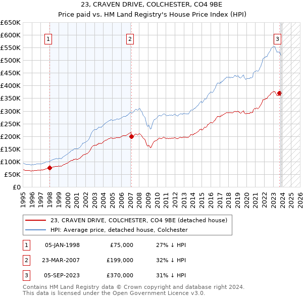 23, CRAVEN DRIVE, COLCHESTER, CO4 9BE: Price paid vs HM Land Registry's House Price Index