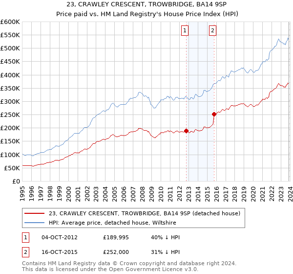 23, CRAWLEY CRESCENT, TROWBRIDGE, BA14 9SP: Price paid vs HM Land Registry's House Price Index