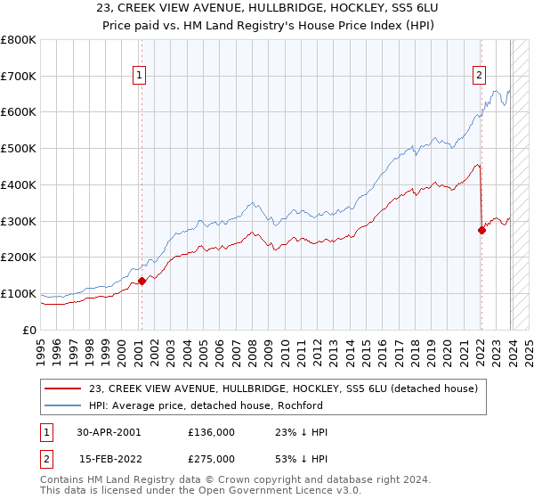 23, CREEK VIEW AVENUE, HULLBRIDGE, HOCKLEY, SS5 6LU: Price paid vs HM Land Registry's House Price Index
