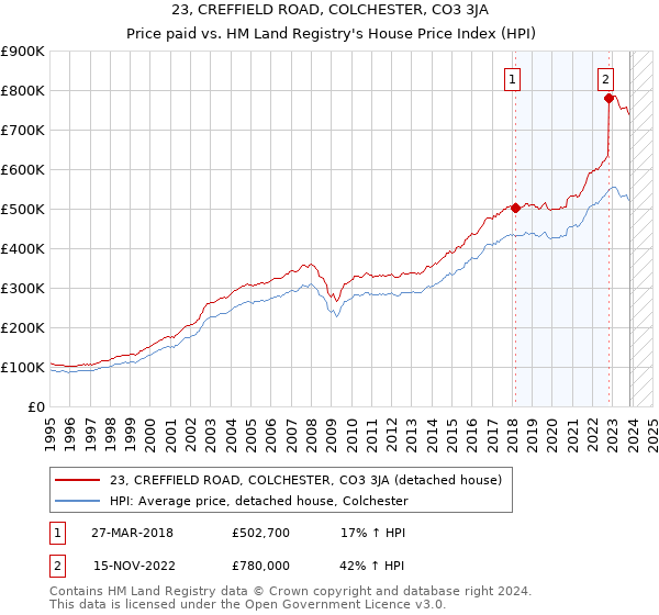23, CREFFIELD ROAD, COLCHESTER, CO3 3JA: Price paid vs HM Land Registry's House Price Index