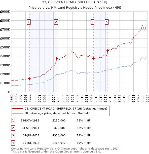 23, CRESCENT ROAD, SHEFFIELD, S7 1HJ: Price paid vs HM Land Registry's House Price Index