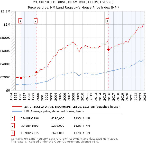 23, CRESKELD DRIVE, BRAMHOPE, LEEDS, LS16 9EJ: Price paid vs HM Land Registry's House Price Index