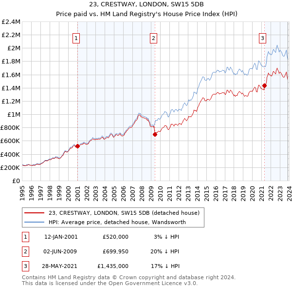 23, CRESTWAY, LONDON, SW15 5DB: Price paid vs HM Land Registry's House Price Index