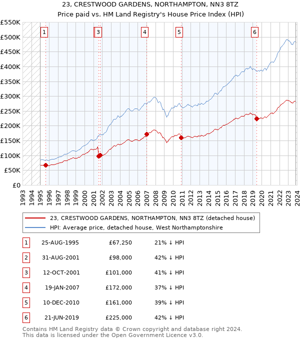 23, CRESTWOOD GARDENS, NORTHAMPTON, NN3 8TZ: Price paid vs HM Land Registry's House Price Index
