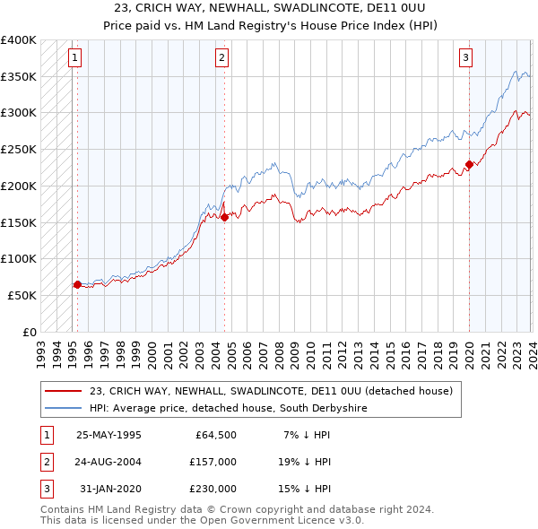 23, CRICH WAY, NEWHALL, SWADLINCOTE, DE11 0UU: Price paid vs HM Land Registry's House Price Index