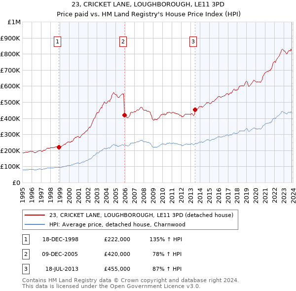 23, CRICKET LANE, LOUGHBOROUGH, LE11 3PD: Price paid vs HM Land Registry's House Price Index