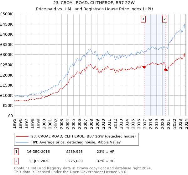 23, CROAL ROAD, CLITHEROE, BB7 2GW: Price paid vs HM Land Registry's House Price Index