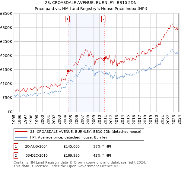 23, CROASDALE AVENUE, BURNLEY, BB10 2DN: Price paid vs HM Land Registry's House Price Index