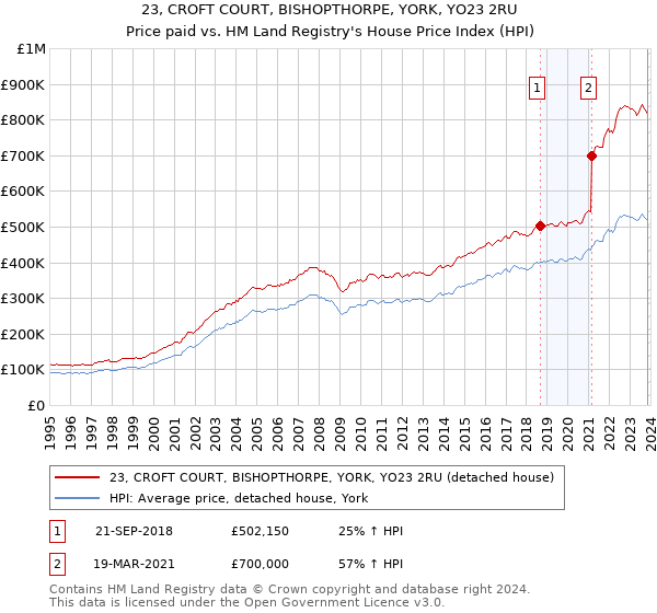 23, CROFT COURT, BISHOPTHORPE, YORK, YO23 2RU: Price paid vs HM Land Registry's House Price Index
