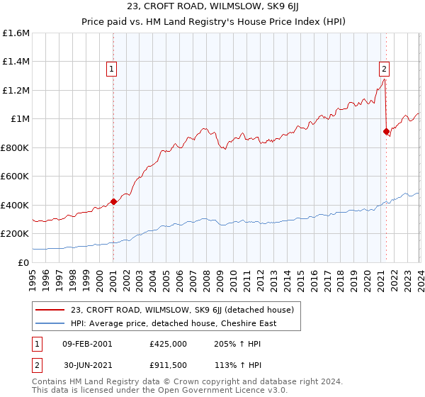 23, CROFT ROAD, WILMSLOW, SK9 6JJ: Price paid vs HM Land Registry's House Price Index